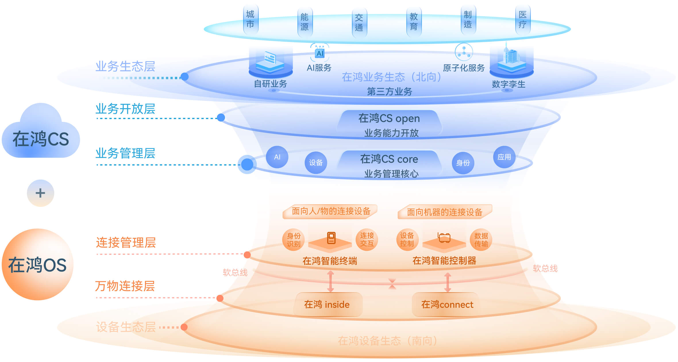 在鸿1+1端云智慧平台架构图